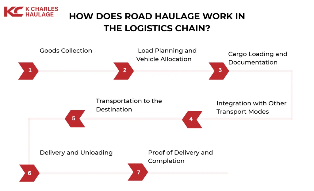 how does road haulage work in the logistics chain