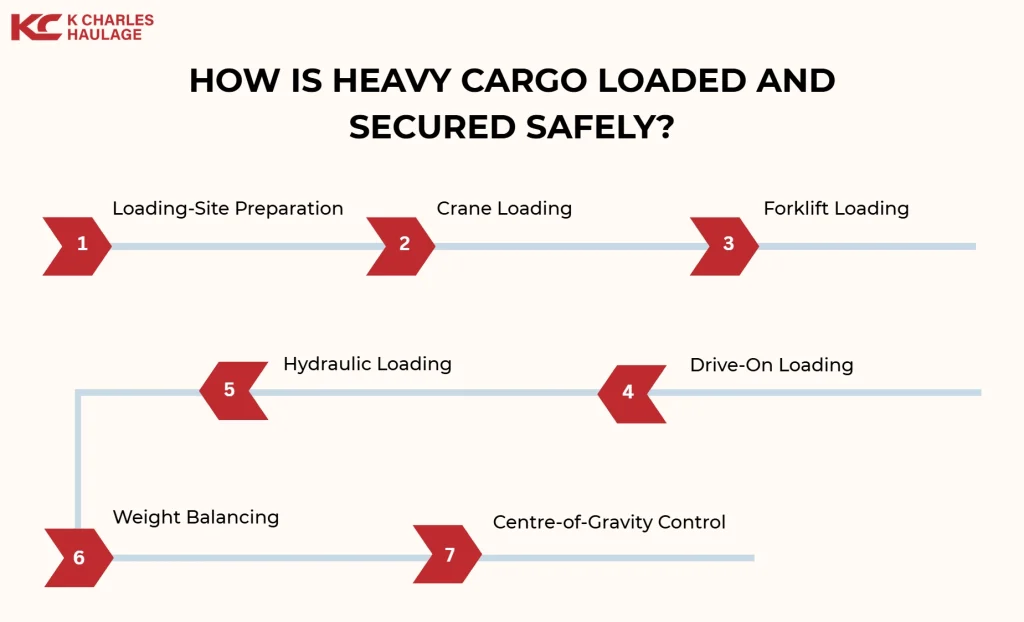 how is heavy cargo loaded and secured safely?