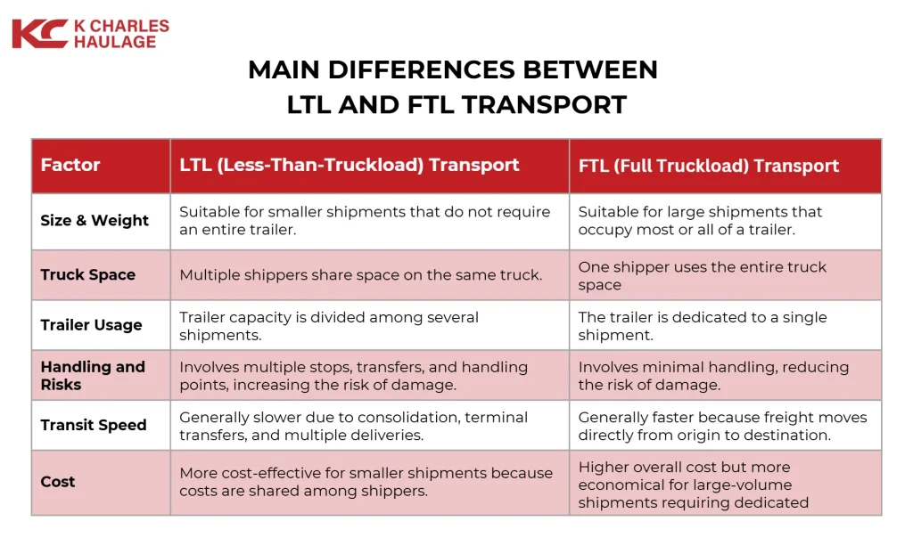 main differences between ltl and ftl transport