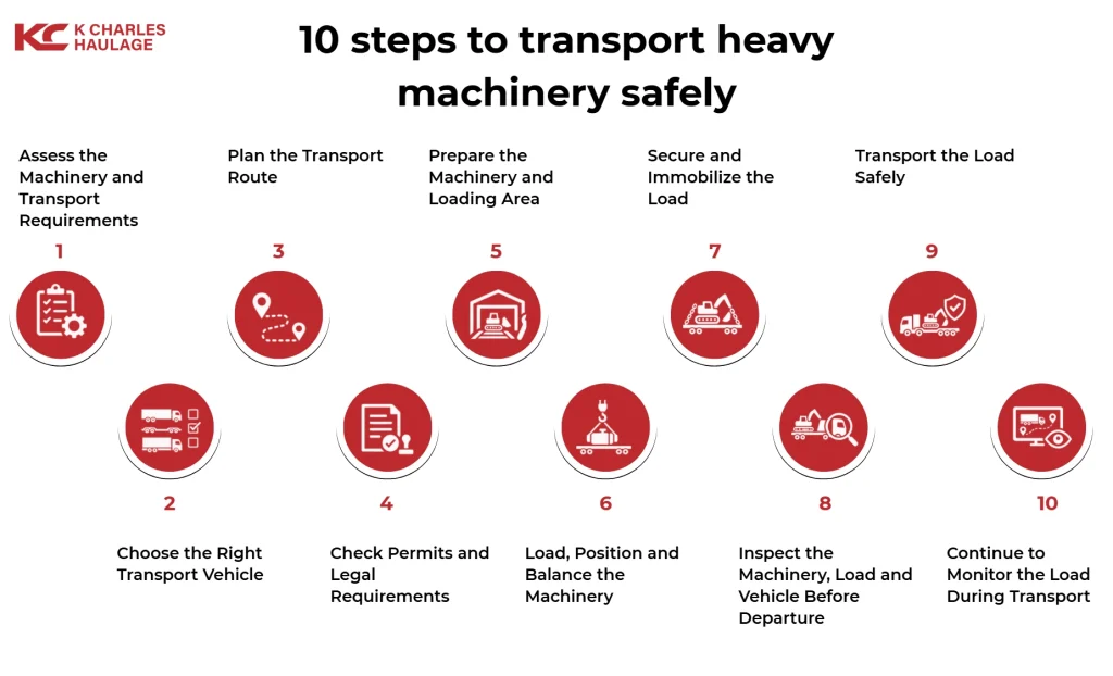 List of 10 steps to transport heavy machinery safely with icons and descriptions.