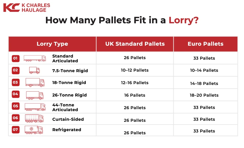 how many pallets fit in a lorry table