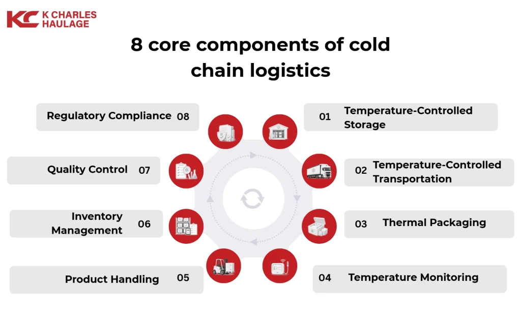 Diagram displaying 8 core components of cold chain logistics in a circle.