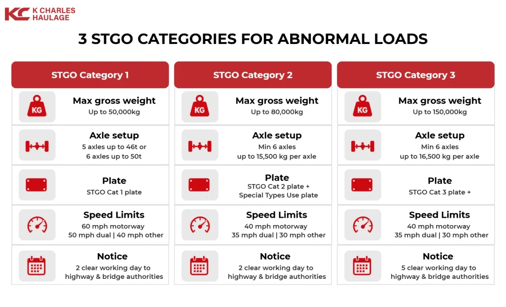 STGO Categories 1, 2, and 3 infographic for abnormal loads regulations.