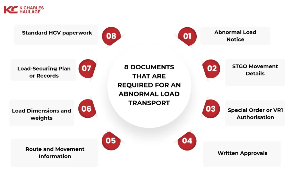 Infographic listing 8 documents required for abnormal load transport.
