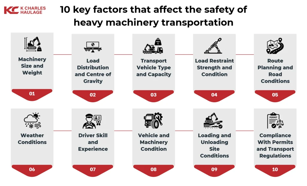 Infographic listing ten safety factors for heavy machinery transportation.