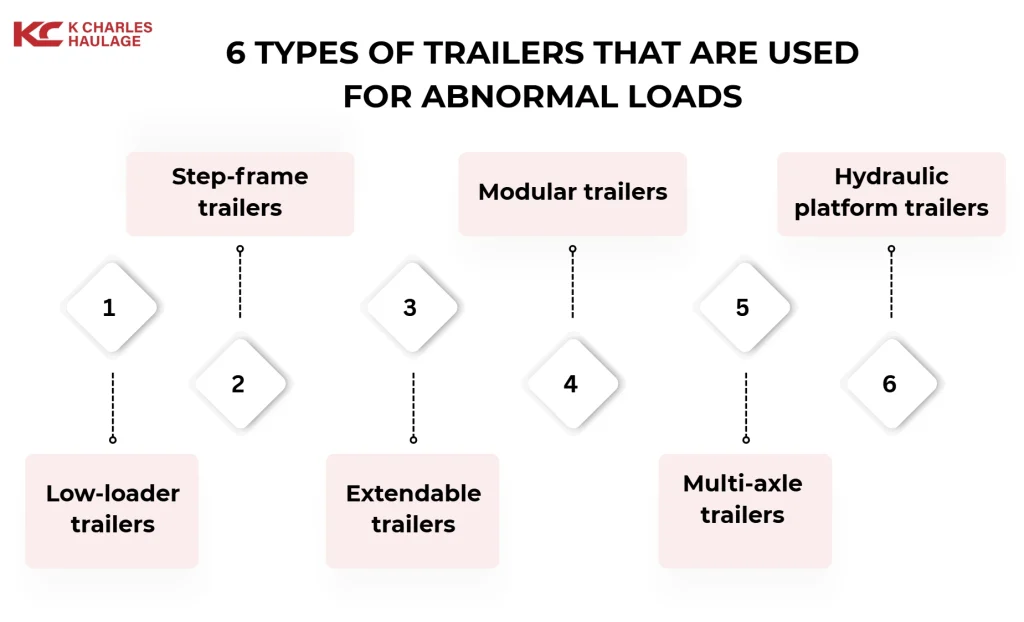 Chart listing 6 trailer types for abnormal loads like step-frame and low-loader.